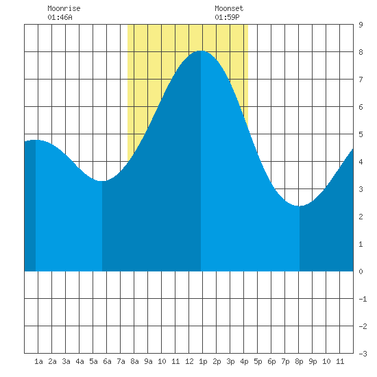 Tide Point tide chart for Monday, November 25, 2024
