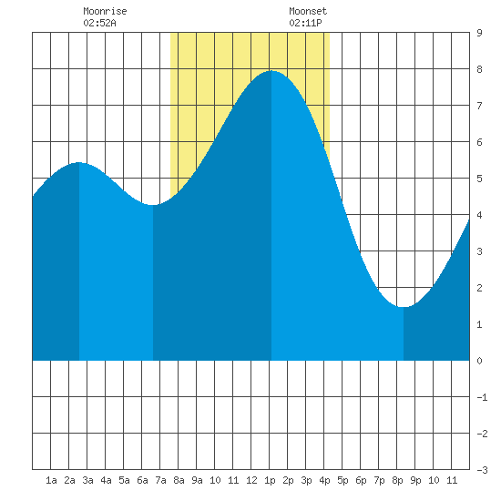 Tide Point tide chart for Tuesday, November 26, 2024