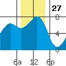 Tide Point tide chart for Wednesday, November 27, 2024