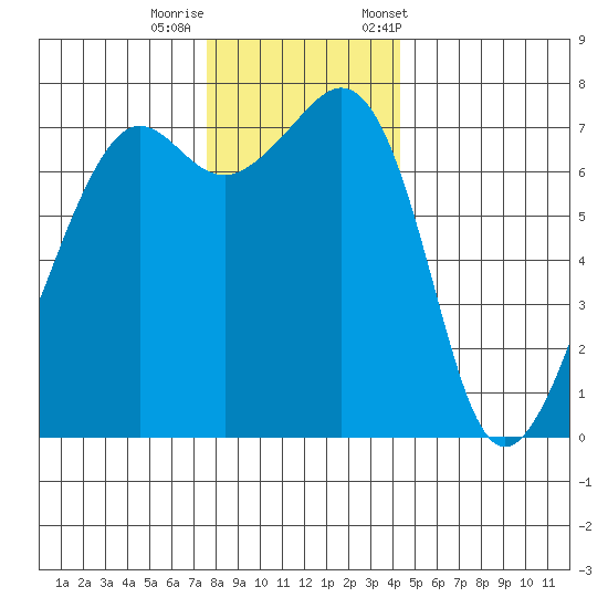 Tide Point tide chart for Thursday, November 28, 2024