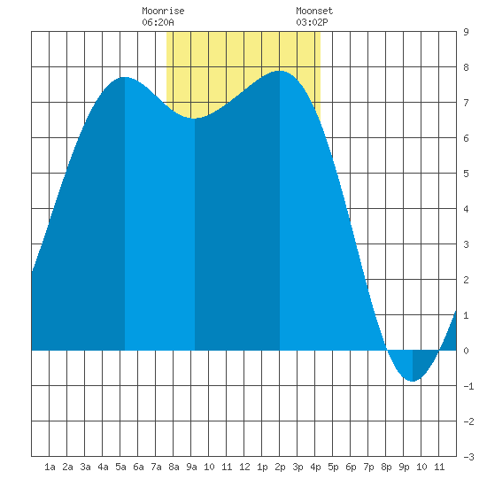 Tide Point tide chart for Friday, November 29, 2024