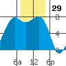 Tide Point tide chart for Friday, November 29, 2024