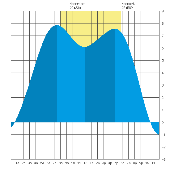 Tide Point tide chart for Saturday, November 2, 2024