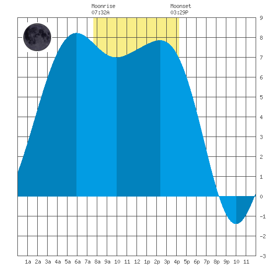 Tide Point tide chart for Saturday, November 30, 2024