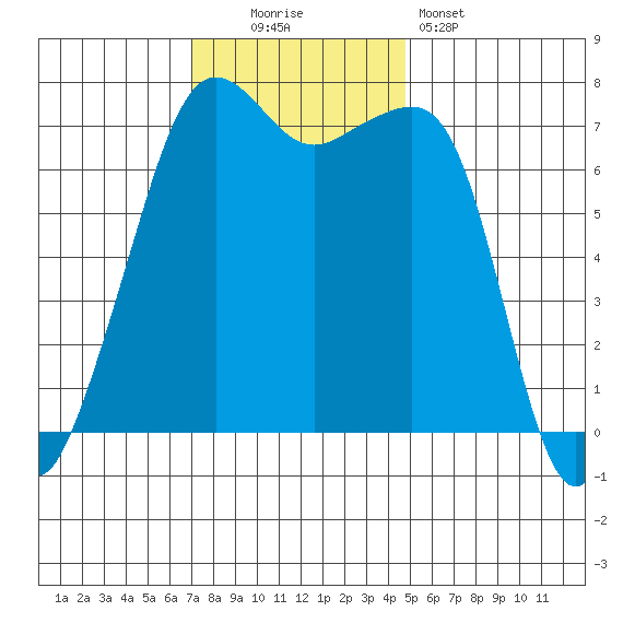 Tide Point tide chart for Sunday, November 3, 2024