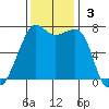 Tide Point tide chart for Sunday, November 3, 2024