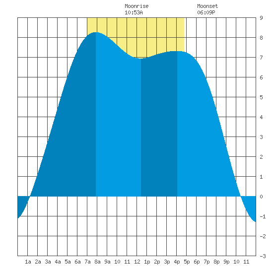 Tide Point tide chart for Monday, November 4, 2024