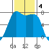 Tide Point tide chart for Monday, November 4, 2024