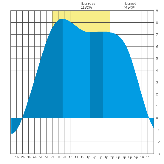 Tide Point tide chart for Tuesday, November 5, 2024