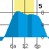 Tide Point tide chart for Tuesday, November 5, 2024