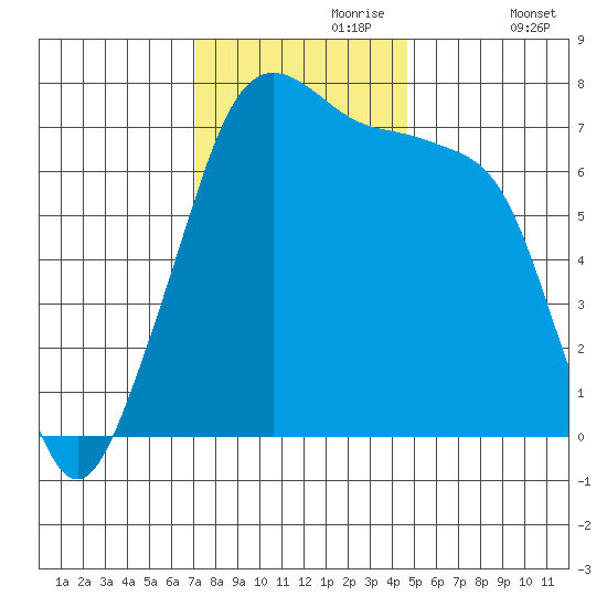 Tide Point tide chart for Thursday, November 7, 2024