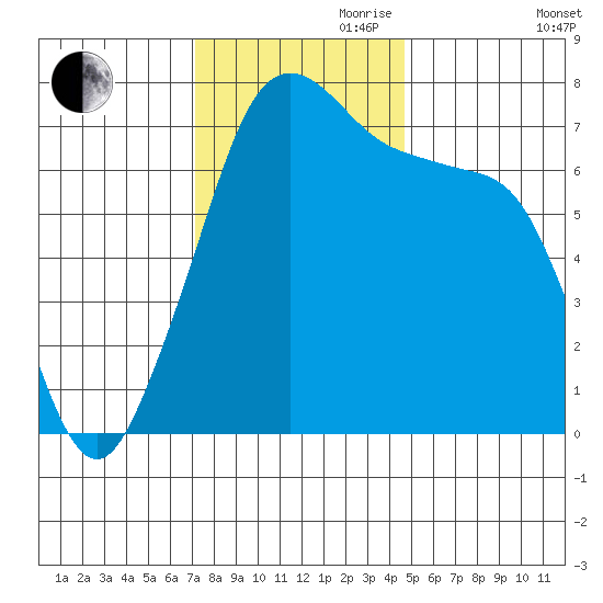 Tide Point tide chart for Friday, November 8, 2024