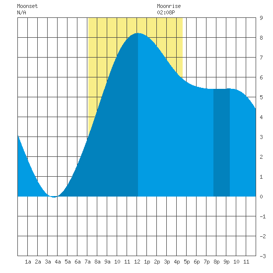 Tide Point tide chart for Saturday, November 9, 2024