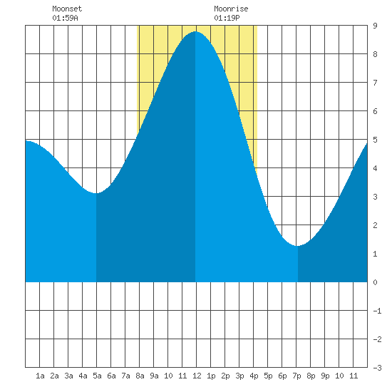 Tide Point tide chart for Tuesday, December 10, 2024