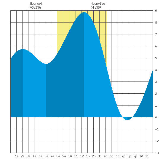 Tide Point tide chart for Wednesday, December 11, 2024