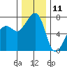 Tide Point tide chart for Wednesday, December 11, 2024
