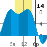 Tide Point tide chart for Saturday, December 14, 2024