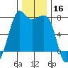 Tide Point tide chart for Monday, December 16, 2024
