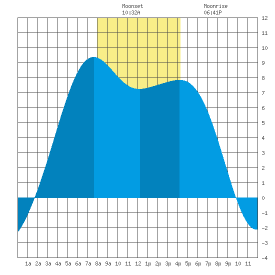 Tide Point tide chart for Tuesday, December 17, 2024