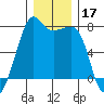 Tide Point tide chart for Tuesday, December 17, 2024