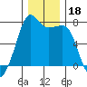 Tide Point tide chart for Wednesday, December 18, 2024