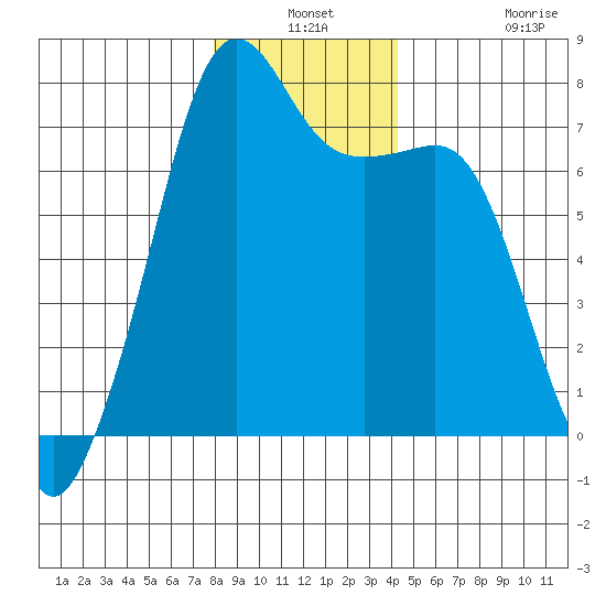 Tide Point tide chart for Thursday, December 19, 2024