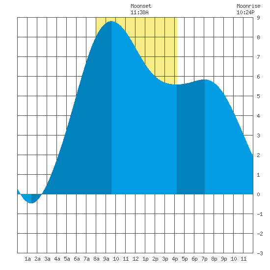 Tide Point tide chart for Friday, December 20, 2024