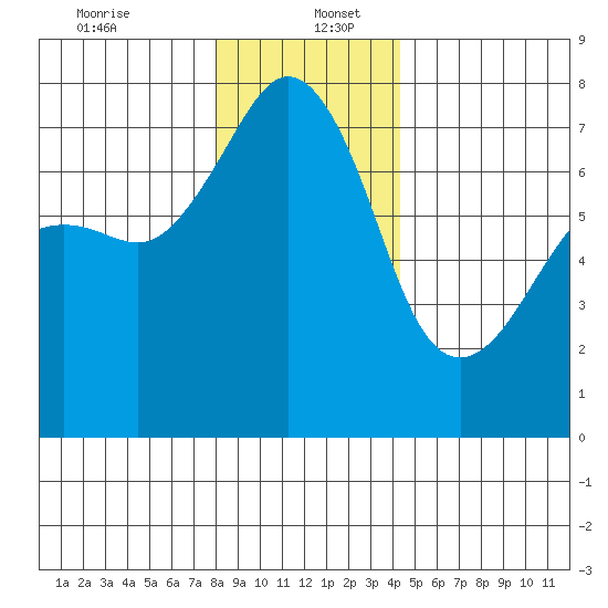 Tide Point tide chart for Tuesday, December 24, 2024