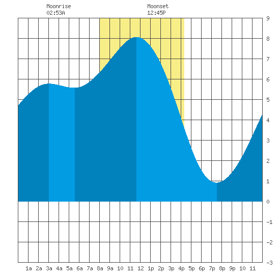 Tide Point tide chart for Wednesday, December 25, 2024