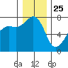 Tide Point tide chart for Wednesday, December 25, 2024