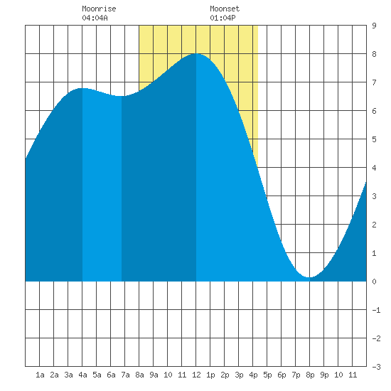Tide Point tide chart for Thursday, December 26, 2024