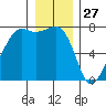 Tide Point tide chart for Friday, December 27, 2024