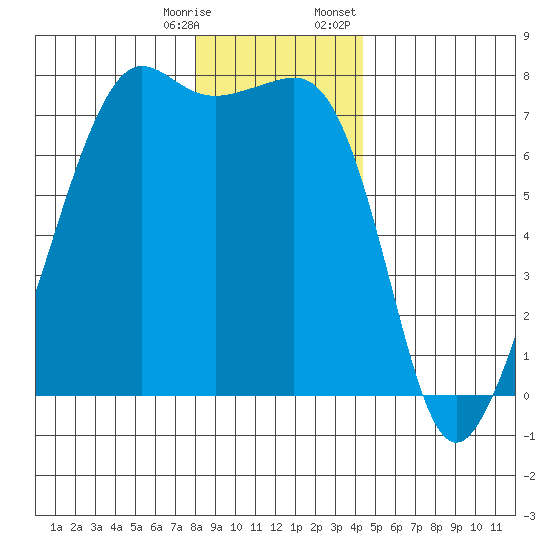 Tide Point tide chart for Saturday, December 28, 2024