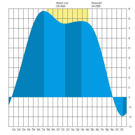 Tide Point tide chart for Monday, December 2, 2024