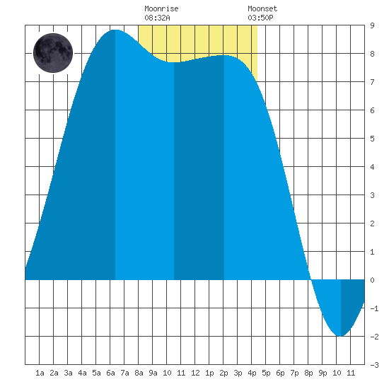 Tide Point tide chart for Monday, December 30, 2024