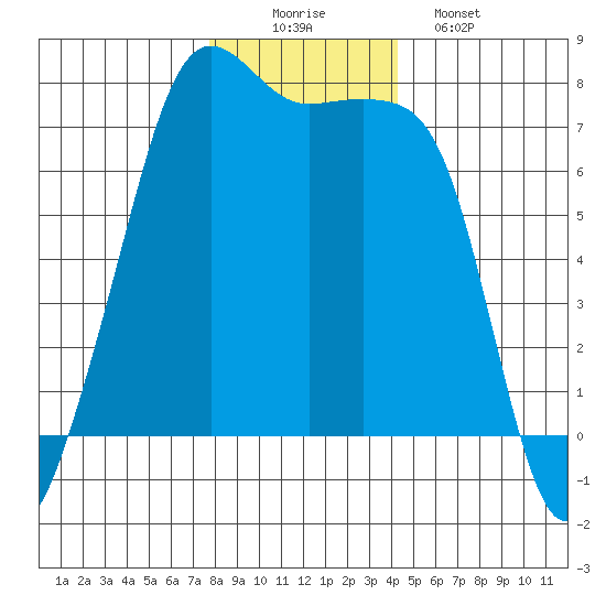 Tide Point tide chart for Tuesday, December 3, 2024