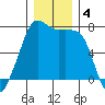 Tide Point tide chart for Wednesday, December 4, 2024