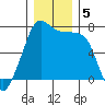 Tide Point tide chart for Thursday, December 5, 2024
