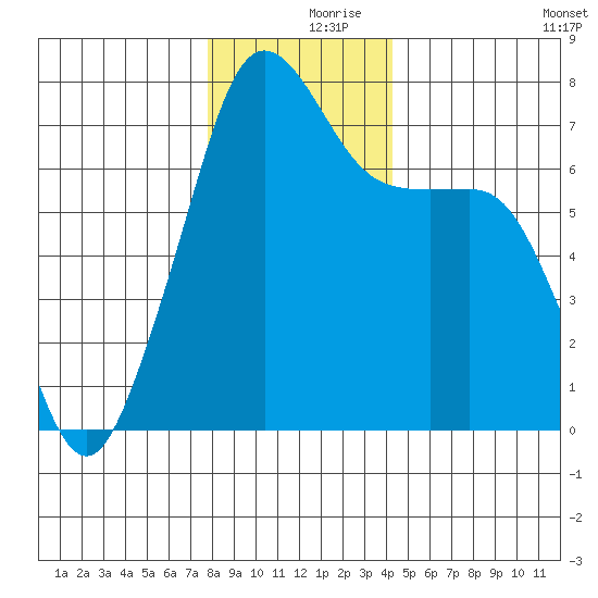 Tide Point tide chart for Saturday, December 7, 2024