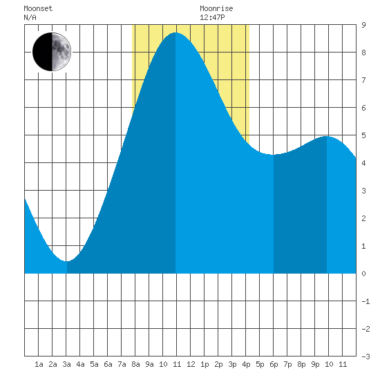 Tide Point tide chart for Sunday, December 8, 2024