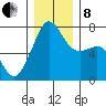Tide Point tide chart for Sunday, December 8, 2024