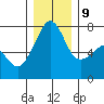Tide Point tide chart for Monday, December 9, 2024