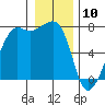 Tide Point tide chart for Friday, January 10, 2025