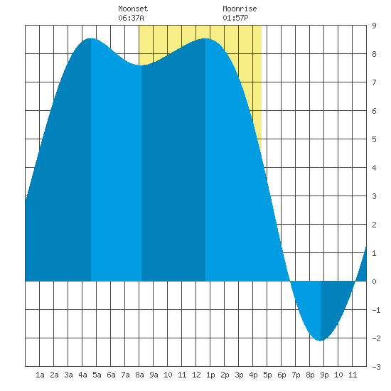 Tide Point tide chart for Saturday, January 11, 2025