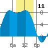Tide Point tide chart for Saturday, January 11, 2025