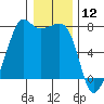Tide Point tide chart for Sunday, January 12, 2025