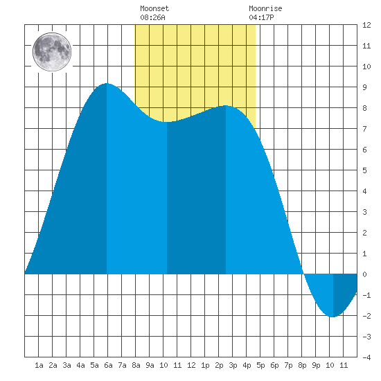 Tide Point tide chart for Monday, January 13, 2025