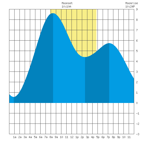 Tide Point tide chart for Saturday, January 18, 2025