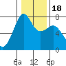 Tide Point tide chart for Saturday, January 18, 2025