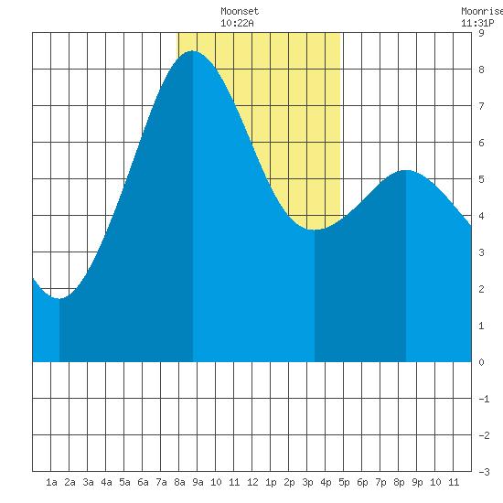 Tide Point tide chart for Sunday, January 19, 2025